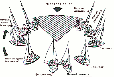 Курсы парусного судна относительно ветра. Для эффективного управления